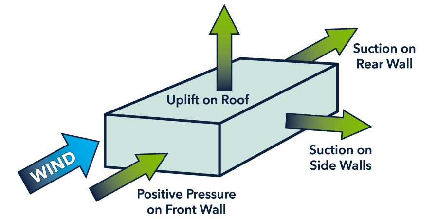 garage door wind load rating